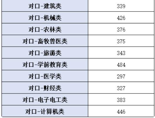 2024河北单招学校及分数线 院校名单整理